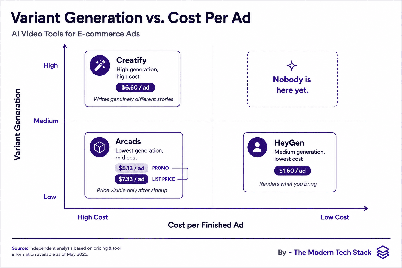 ai video tools cost vs variant generation for ugc ads by the modern tech stack