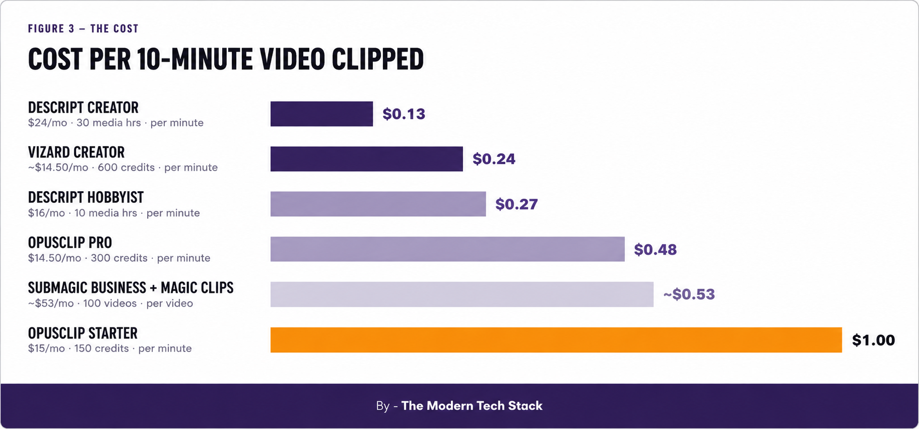 Compare cost of ai video tools for converting long form video to shorts - Vizard, Submagic, Descript, Opusclip