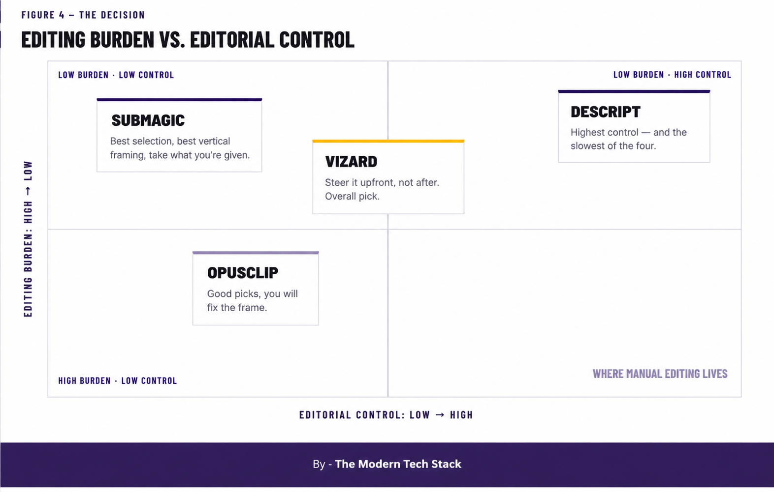 ai video tools for short form clips - editing burden vs editing control tradeoff