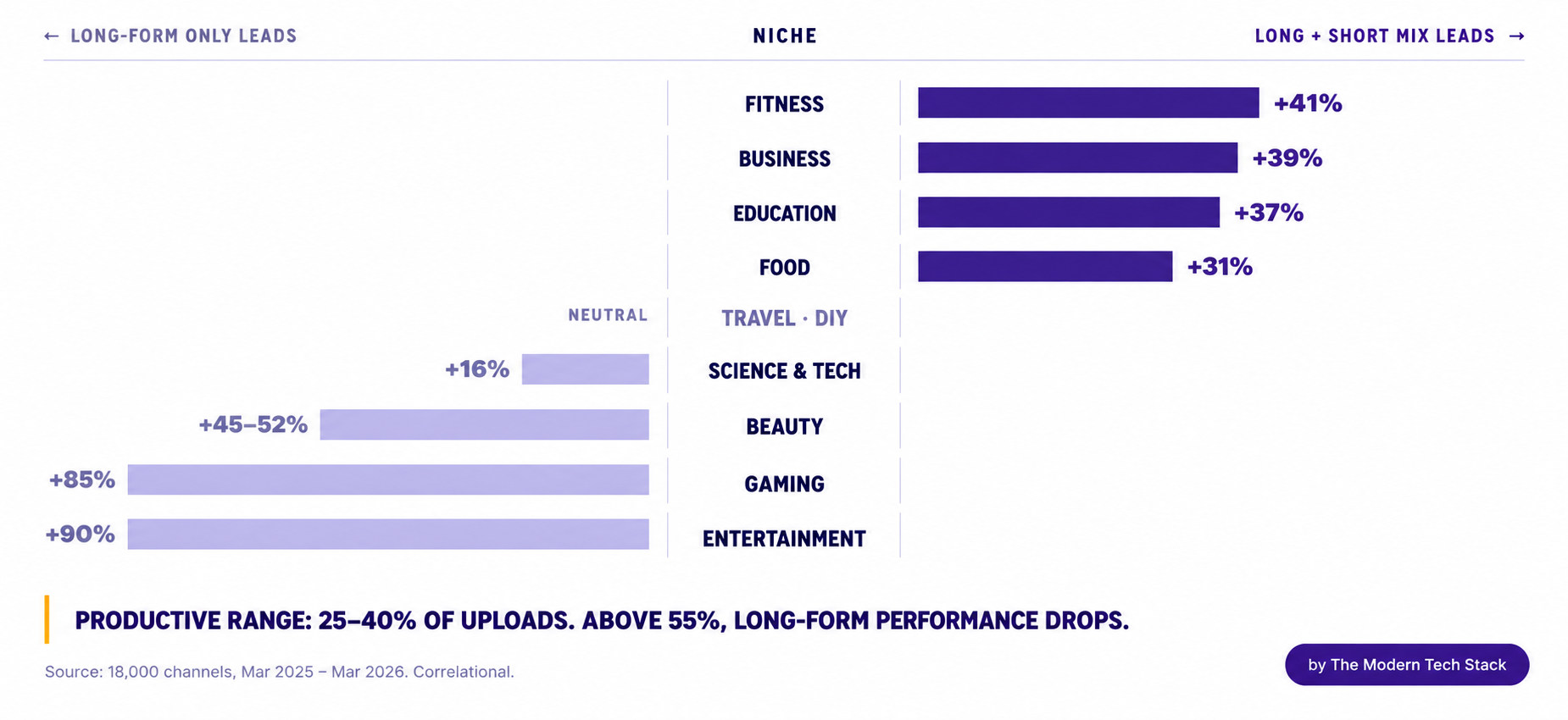 Youtube Shorts vs Long Form Video Subscriber Growth, by content niche