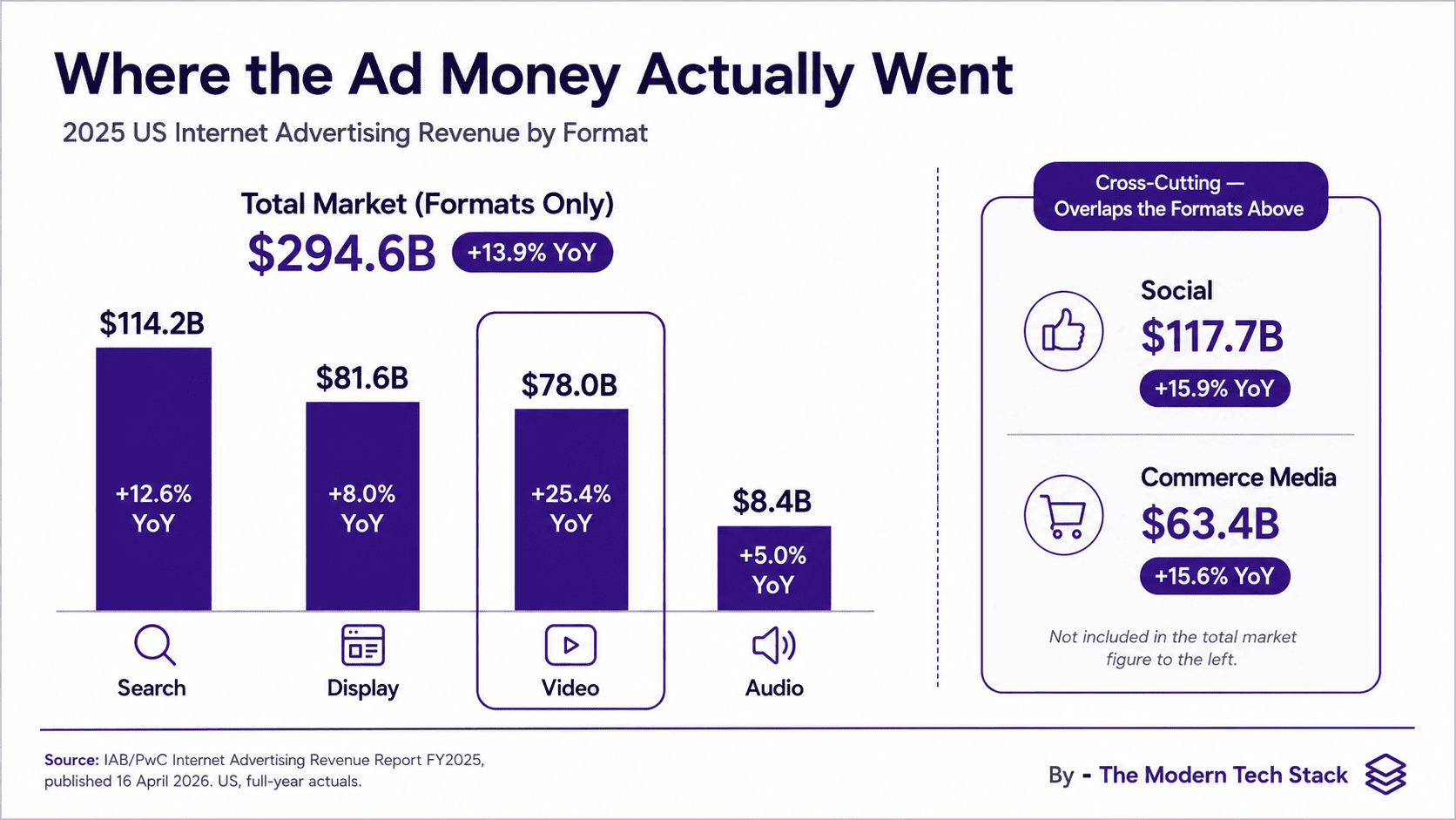 US digital advertising spend 2025